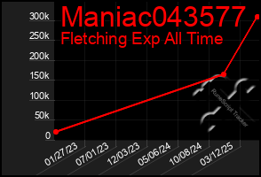 Total Graph of Maniac043577