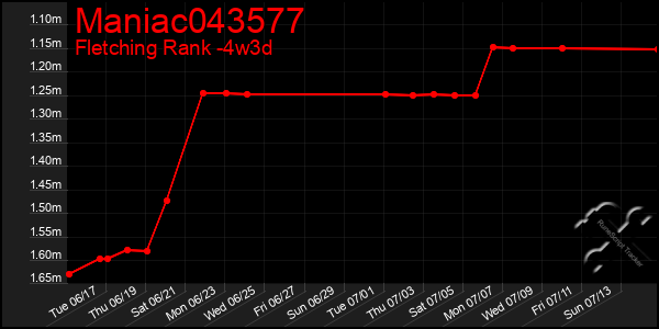 Last 31 Days Graph of Maniac043577