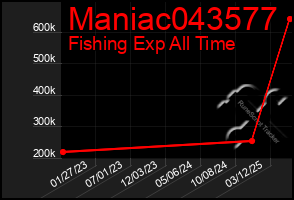 Total Graph of Maniac043577