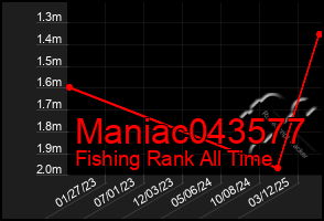 Total Graph of Maniac043577
