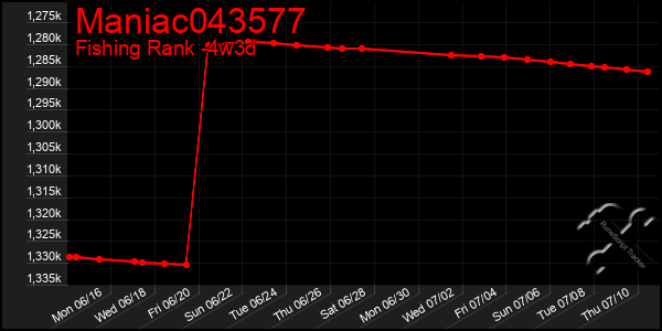 Last 31 Days Graph of Maniac043577