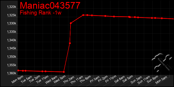 Last 7 Days Graph of Maniac043577
