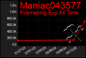 Total Graph of Maniac043577