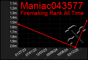 Total Graph of Maniac043577