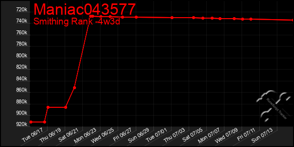 Last 31 Days Graph of Maniac043577