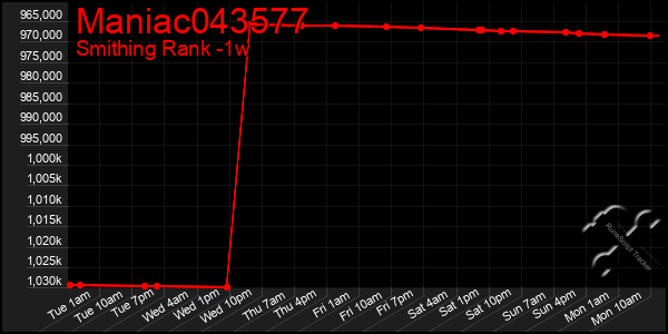 Last 7 Days Graph of Maniac043577