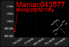 Total Graph of Maniac043577
