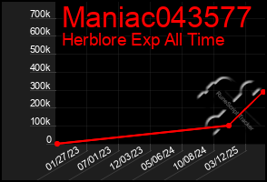 Total Graph of Maniac043577