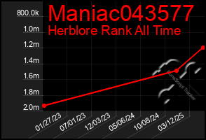 Total Graph of Maniac043577