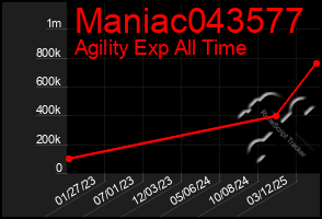 Total Graph of Maniac043577