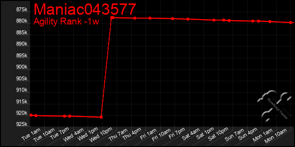 Last 7 Days Graph of Maniac043577