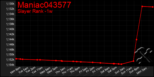 Last 7 Days Graph of Maniac043577