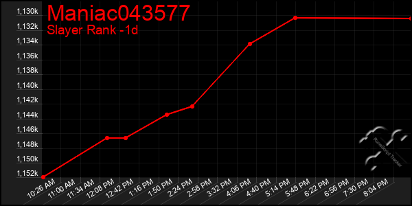 Last 24 Hours Graph of Maniac043577