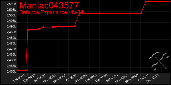 Last 31 Days Graph of Maniac043577
