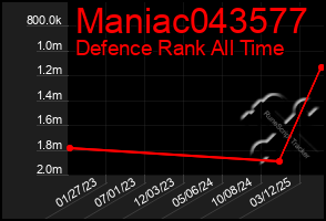 Total Graph of Maniac043577