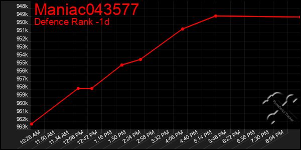 Last 24 Hours Graph of Maniac043577