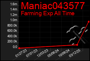 Total Graph of Maniac043577