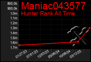 Total Graph of Maniac043577