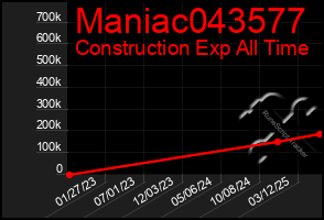 Total Graph of Maniac043577