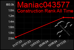 Total Graph of Maniac043577