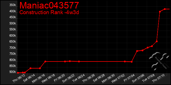 Last 31 Days Graph of Maniac043577