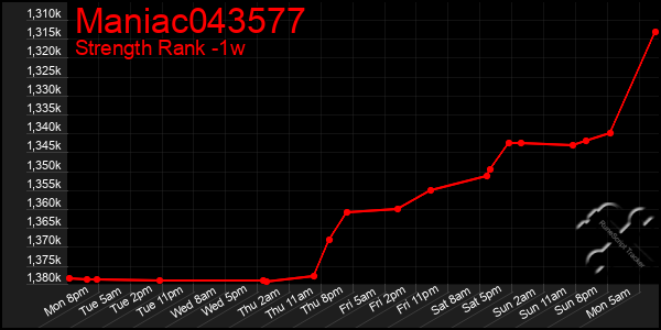Last 7 Days Graph of Maniac043577