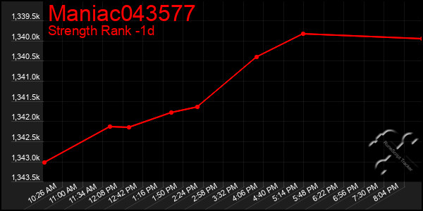 Last 24 Hours Graph of Maniac043577