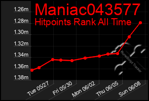 Total Graph of Maniac043577
