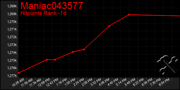 Last 24 Hours Graph of Maniac043577
