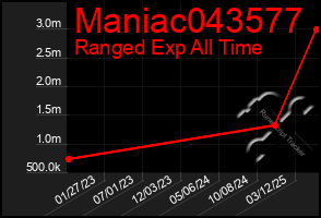 Total Graph of Maniac043577