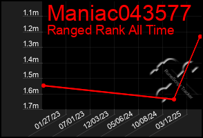 Total Graph of Maniac043577