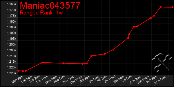 Last 7 Days Graph of Maniac043577