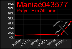 Total Graph of Maniac043577