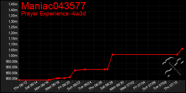 Last 31 Days Graph of Maniac043577