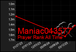 Total Graph of Maniac043577