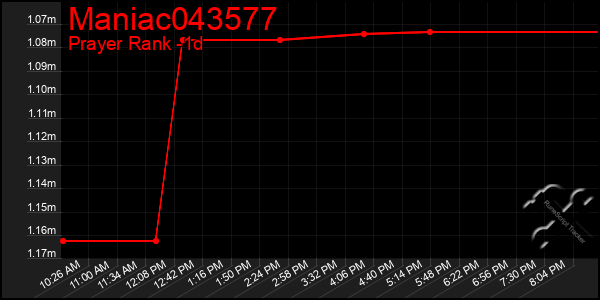 Last 24 Hours Graph of Maniac043577