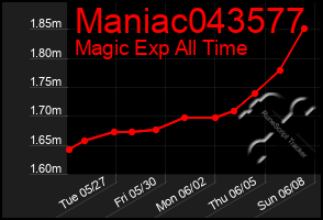 Total Graph of Maniac043577