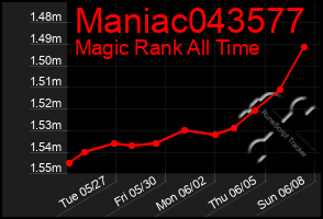 Total Graph of Maniac043577