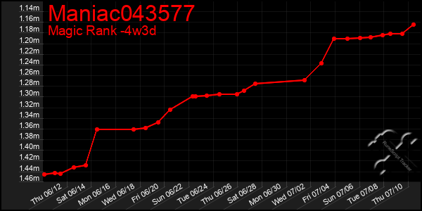 Last 31 Days Graph of Maniac043577