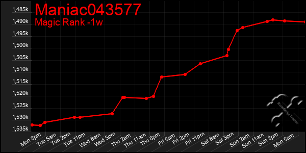 Last 7 Days Graph of Maniac043577