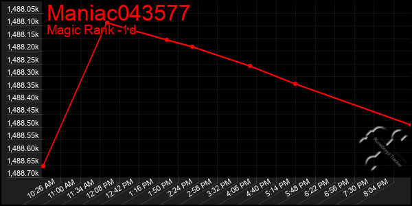 Last 24 Hours Graph of Maniac043577