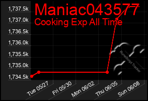 Total Graph of Maniac043577