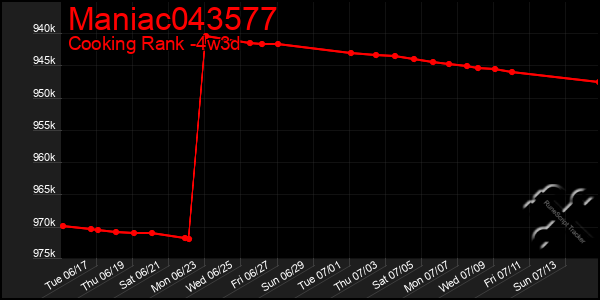 Last 31 Days Graph of Maniac043577