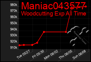 Total Graph of Maniac043577