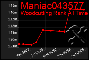 Total Graph of Maniac043577