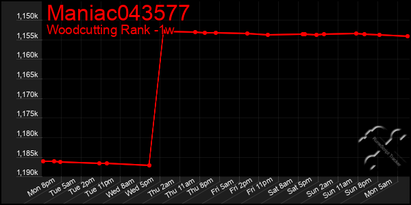 Last 7 Days Graph of Maniac043577