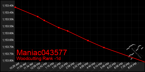 Last 24 Hours Graph of Maniac043577