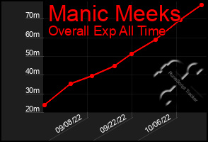 Total Graph of Manic Meeks