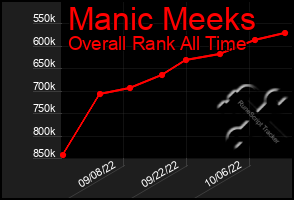 Total Graph of Manic Meeks