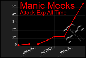 Total Graph of Manic Meeks